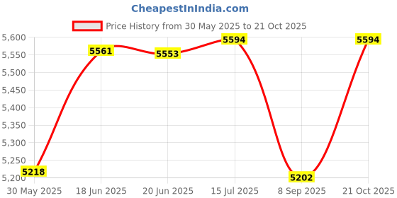 flipkart.com mountcrest Alpine Tent For 4 Men, Camping,Outdoor, Traveling Tent Tent - For 4 Person mountcrest Price History Graph from 30 May 2025 to 21 Oct 2025
