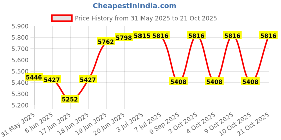 flipkart.com aggarwal's shop Alpine Tent for Camping , tracking Tent for, 2 Men, 4 Men Tent Tent - For 4 men aggarwal's shop Price History Graph from 31 May 2025 to 21 Oct 2025