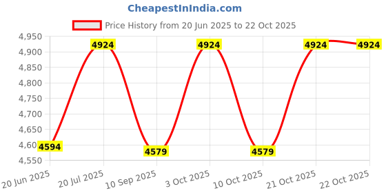 flipkart.com aj india Alpine Tent Portable & Waterproof Outdoor Camping / Hiking Tent - For 2 Person aj india Price History Graph from 20 Jun 2025 to 21 Oct 2025