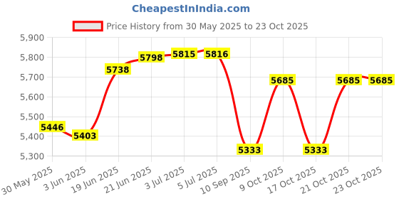 flipkart.com mountcrest Alpine Tent Portable & Waterproof Outdoor Camping / Hiking Tent - For 4 Person mountcrest Price History Graph from 30 May 2025 to 23 Oct 2025