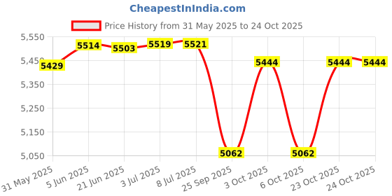 flipkart.com aj india Alpine Tent Portable & Waterproof Outdoor Camping / Hiking Tent - For 4 Person aj india Price History Graph from 31 May 2025 to 22 Oct 2025