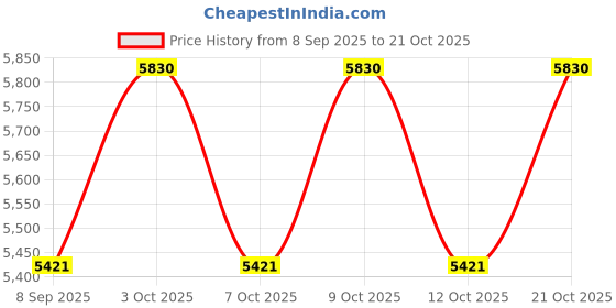 flipkart.com mountcrest Alpine Tent Portable & Waterproof Outdoor Camping / Hiking Tent - For 4 Person mountcrest Price History Graph from 8 Sep 2025 to 21 Oct 2025