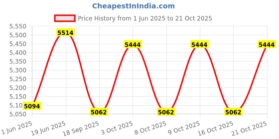 flipkart.com aj india Alpine Tent Portable & Waterproof Outdoor Camping / Hiking Tent - For 6 Person aj india Price History Graph from 1 Jun 2025 to 21 Oct 2025