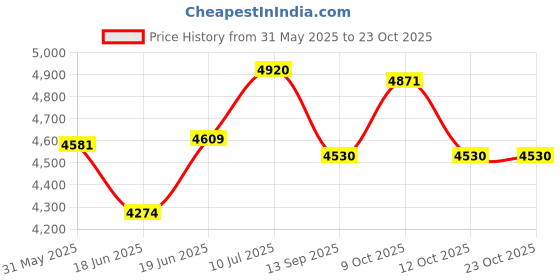 flipkart.com mountcrest Alpine Tent Tent - For 4 Person, All Season mountcrest Price History Graph from 31 May 2025 to 22 Oct 2025