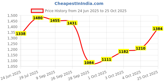 flipkart.com alpinezo CAR WHEEL COVER MAGNITE DEGINE"DOUBLE_COLOUR" 16 INCH FOR NISSAN MAGNITE Wheel Cover For NA NA alpinezo Price History Graph from 24 Jun 2025 to 25 Oct 2025