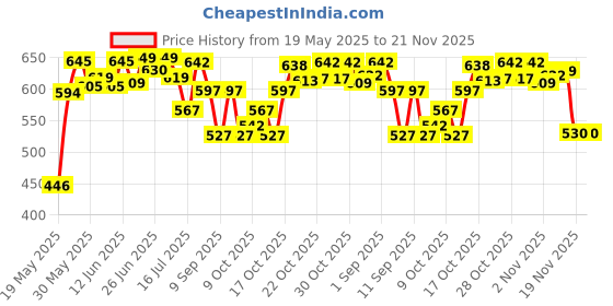 flipkart.com alpon Speed Hurdle PVC Speed Hurdles alpon Price History Graph from 19 May 2025 to 21 Nov 2025