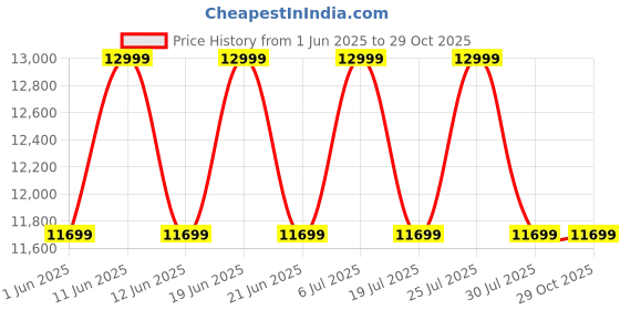 flipkart.com kent Alps Portable Room Air Purifier kent Price History Graph from 1 Jun 2025 to 29 Oct 2025