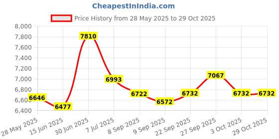 flipkart.com rhinokraft ALPY115 Duck Down -10 Degree | 1.5 Kg | 6.5 Ft Mummy Sleeping Bag rhinokraft Price History Graph from 28 May 2025 to 28 Oct 2025