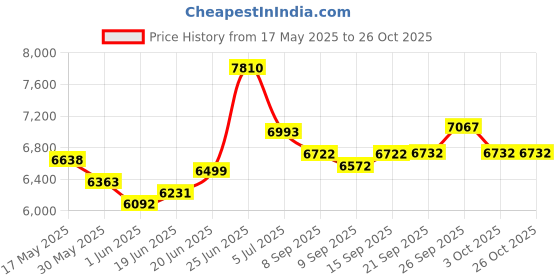 flipkart.com rhinokraft ALPY115 Duck Down | Light Weight| -10 Degree | 1.5 Kg | 6.5 Ft Sleeping Bag rhinokraft Price History Graph from 17 May 2025 to 26 Oct 2025