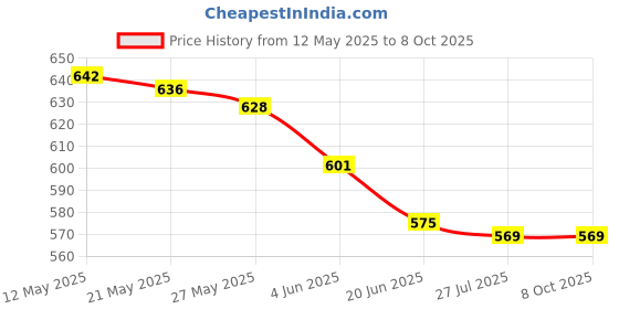 flipkart.com alpyog 2 in 1 Single Layer Non-Stick Fry Pan Egg Boiler with Handle Omelettes Maker Egg Boiler, Egg Cooker, Food Steamer, Air Fryer alpyog Price History Graph from 12 May 2025 to 7 Oct 2025