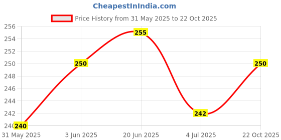 flipkart.com alpyog Auto Dog Mug for Pets Classic Plastic Pet Bottle alpyog Price History Graph from 31 May 2025 to 22 Oct 2025