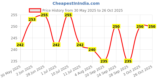 flipkart.com alpyog Dog Water Bowl Bottle Sipper Portable. Classic Plastic Pet Bottle alpyog Price History Graph from 30 May 2025 to 26 Oct 2025