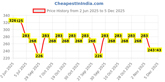 flipkart.com alpyog Fruit design baby cleaning body shower soft scrubber loofahs for women men and kids (multi pattern - 2 pcs) alpyog Price History Graph from 2 Jun 2025 to 5 Dec 2025