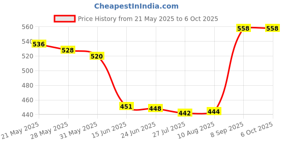 flipkart.com alpyog Multifunction 2 in 1 Single Layer Electric Egg Boiler Steamer Non-Stick Omelets Device Frying Pan Boiled Eggs Fry Steaming Boiling Heating Automatic Off Egg Cooker alpyog Price History Graph from 21 May 2025 to 6 Oct 2025