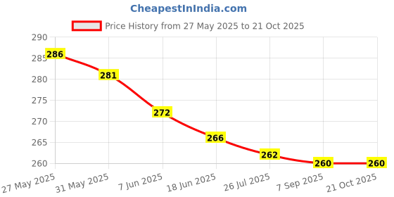 flipkart.com alpyog Women Blue Cosmetic Bag alpyog Price History Graph from 27 May 2025 to 21 Oct 2025