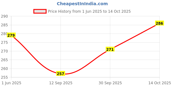 flipkart.com alquswa group Men Printed Cotton Blend Straight Kurta alquswa group Price History Graph from 1 Jun 2025 to 14 Oct 2025