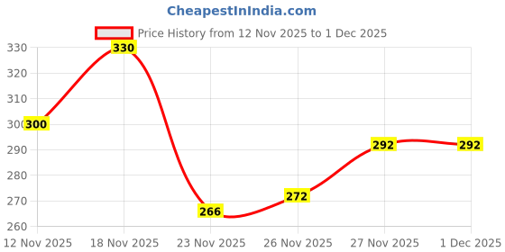 flipkart.com alquswa group Men Printed Cotton Blend Straight Kurta alquswa group Price History Graph from 12 Nov 2025 to 1 Dec 2025