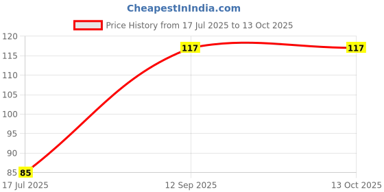 flipkart.com alria WIRE-BRUSH-3 Handle Scratch Brush alria Price History Graph from 17 Jul 2025 to 12 Oct 2025