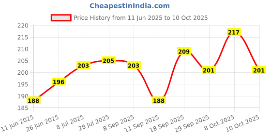 flipkart.com alrifat LED Kapoordani/Aroma Oil Diffuser With On Off Switch To Toggle For Burner & Lamp Glass, Plastic, Steel Incense Holder Set alrifat Price History Graph from 11 Jun 2025 to 8 Oct 2025