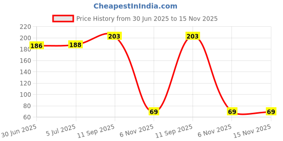 flipkart.com alrifat LED Kapoordani/Aroma Oil Diffuser With On Off Switch To Toggle For Burner & Lamp Glass, Plastic, Steel Incense Holder Set alrifat Price History Graph from 30 Jun 2025 to 15 Nov 2025