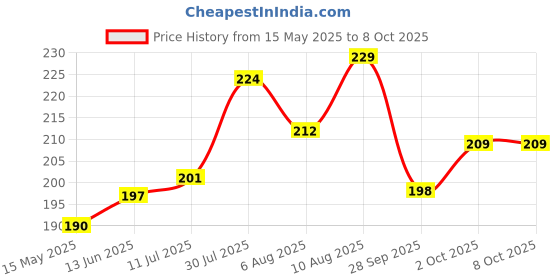 flipkart.com alrifat LED Kapoordani/Aroma Oil Diffuser With On Off Switch To Toggle For Burner & Lamp Glass, Plastic, Steel Incense Holder Set alrifat Price History Graph from 15 May 2025 to 7 Oct 2025