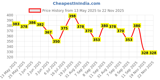 flipkart.com ALRITO 2.5"(6.3cm) USB 3.0 HDD Enclosure Case Cover for SATA SSD HDD | 2.5 inch Hard Drive Enclosure Price History Graph from 13 May 2025 to 22 Nov 2025
