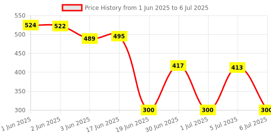 flipkart.com ALRITO 3 in 1 Type C Card Reader Hub, Type C OTG Adapter, 3 in 1 Card Reader, Card Reader Price History Graph from 1 Jun 2025 to 6 Jul 2025