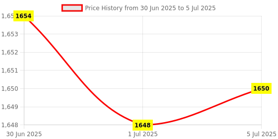 flipkart.com ALRITO 7 in 1 External CD/DVD Drive USB 3.0/Type C for PC Windows 7/8/10/11/Linux/MacOS External DVD Writer Price History Graph from 30 Jun 2025 to 5 Jul 2025