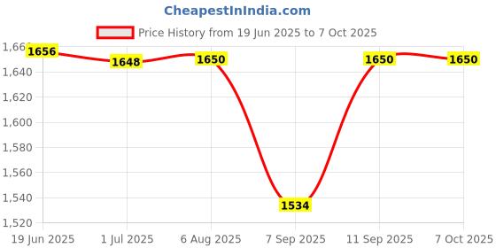 flipkart.com ALRITO External CD/DVD Drive for Laptop, 7 in 1 USB 3.0 DVD Player External DVD Writer External DVD Writer Price History Graph from 19 Jun 2025 to 7 Oct 2025