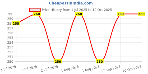 flipkart.com ALRITO HDMI Cable 1.5 m Micro HDMI to HDMI Cable, HDMI (Type D) To HDMI (Type A) Compatible With COOLPIX B500 Digital Camera Price History Graph from 1 Jul 2025 to 10 Oct 2025
