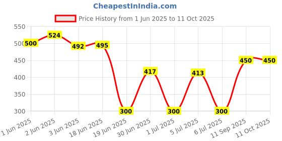 flipkart.com ALRITO Metal Body 3-in-1 USB 3.0 Card Reader USB C, Micro USB For SD, Micro SD, SDHC, Card Reader Price History Graph from 1 Jun 2025 to 11 Oct 2025