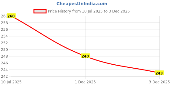 flipkart.com ALRITO Micro USB Cable 1.5 m USB 3.0 Type A Male to Type A Male for Data Transfer Price History Graph from 10 Jul 2025 to 1 Dec 2025
