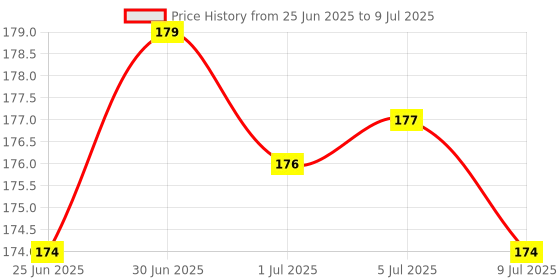 flipkart.com ALRITO MicroSD Micro SDHC to SD Memory Card Adapter Converter Card Reader Price History Graph from 25 Jun 2025 to 9 Jul 2025