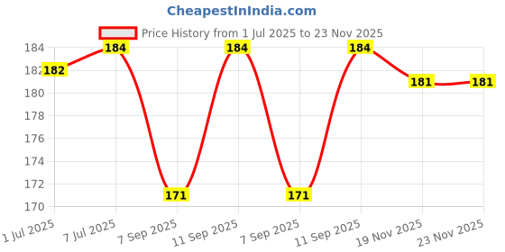flipkart.com ALRITO RJ45 Coupler LAN Coupler Ethernet Adapter Female to Female Connector (Pack -1) Lan Adapter Price History Graph from 1 Jul 2025 to 23 Nov 2025