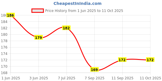 flipkart.com ALRITO RJ45 Network Coupler, Female to Female LAN Jointer Connector Extender Ethernet Lan Adapter Price History Graph from 1 Jun 2025 to 11 Oct 2025