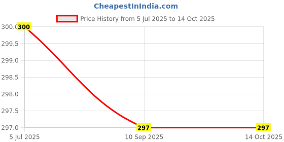 flipkart.com ALRITO TV-out Cable Gold Plated Dp To Hdmi Adapter, 1080P Uni-Directional For monitor, projector Price History Graph from 5 Jul 2025 to 13 Oct 2025