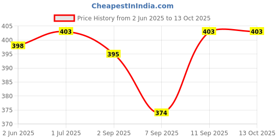 flipkart.com ALRITO USB 3.0 to SATA III HDD SSD Casing Transparent 2.5 inch TRANSPARENT Casing Price History Graph from 2 Jun 2025 to 12 Oct 2025