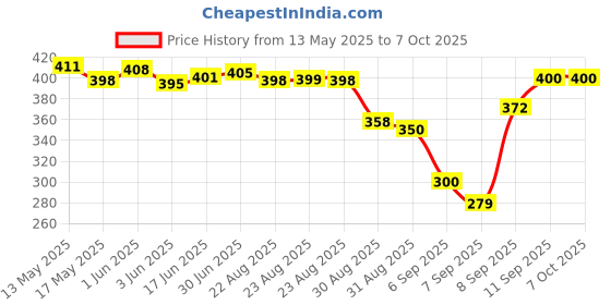flipkart.com ALRITO USB Type C 3.1 to 2.5 Inch Sata External Hard Drive Enclosure HDD/SSD 2.5 inch USB Type C 3.1 Transparent Enclosure External Case Price History Graph from 13 May 2025 to 7 Oct 2025
