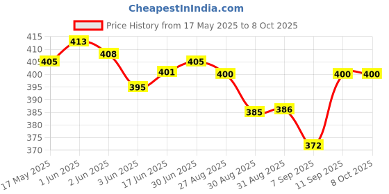 flipkart.com ALRITO USB Type C 3.1 to 2.5 Inch Sata External Hard Drive Enclosure HDD/SSD 2.5 inch USB Type C 3.1 Transparent Enclosure External Case Price History Graph from 17 May 2025 to 8 Oct 2025