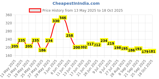 flipkart.com alroza 20 L Plastic Kettle Jug alroza Price History Graph from 13 May 2025 to 18 Oct 2025