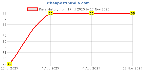 flipkart.com alroza Bottle Cane Handle (20 litre Bottle Lifter) Appliance Knob alroza Price History Graph from 17 Jul 2025 to 17 Nov 2025
