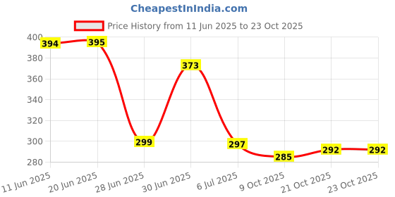 flipkart.com als enterprises ALS ACUPRESSURE MEGNET PANCHRATAN OIL MASSAGE & JOINT FOR PAIN RELIEF OIL 200 ml als enterprises Price History Graph from 11 Jun 2025 to 22 Oct 2025