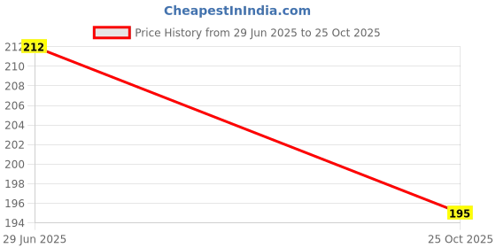 flipkart.com als enterprises ALS ENTERPRISE Sugar control Acupressure Point Clip,Headache,Migraine(pack of 2) als enterprises Price History Graph from 29 Jun 2025 to 25 Oct 2025