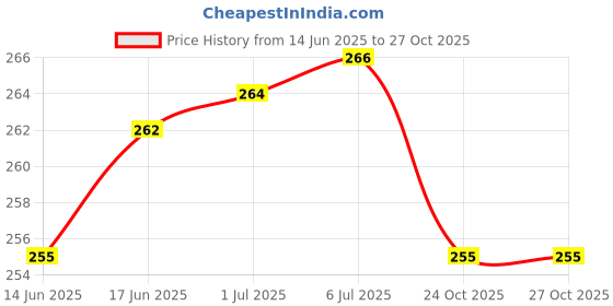 flipkart.com als enterprises ALS Ice Gel Pads Packs Sealed and Leak-Proof Packs Ice Gel Pads, Pack of 1, als enterprises Price History Graph from 14 Jun 2025 to 26 Oct 2025