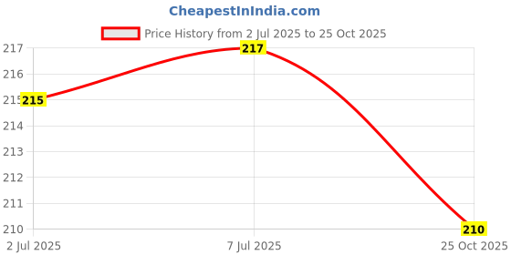 flipkart.com als enterprises BEST QUALITY ACUPRESSURE ENERGY ROLLER FOR MASSAGE als enterprises Price History Graph from 2 Jul 2025 to 25 Oct 2025