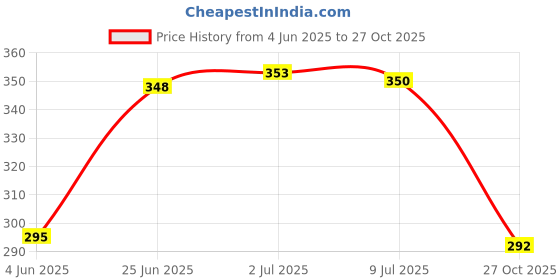flipkart.com ALS enterprises EP-502 Enema pot ALS Enema Kit Medical Equipment Combo Massager Price History Graph from 4 Jun 2025 to 27 Oct 2025