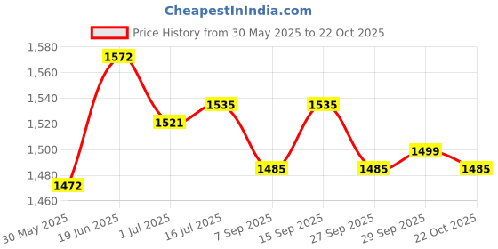 flipkart.com alsaas Hiking Bagpack 01 Diving Tank Backpack alsaas Price History Graph from 30 May 2025 to 22 Oct 2025