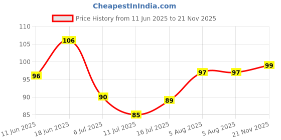 flipkart.com alsace coeur Buildo Langot Abdomen Support Supporter alsace coeur Price History Graph from 11 Jun 2025 to 21 Nov 2025
