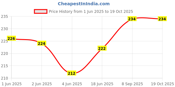 flipkart.com alsaj Self Design Georgette Women Dark Blue Stole alsaj Price History Graph from 1 Jun 2025 to 18 Oct 2025