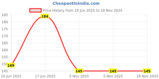 flipkart.com alsaj Solid Georgette Women Yellow Stole alsaj Price History Graph from 10 Jun 2025 to 18 Nov 2025